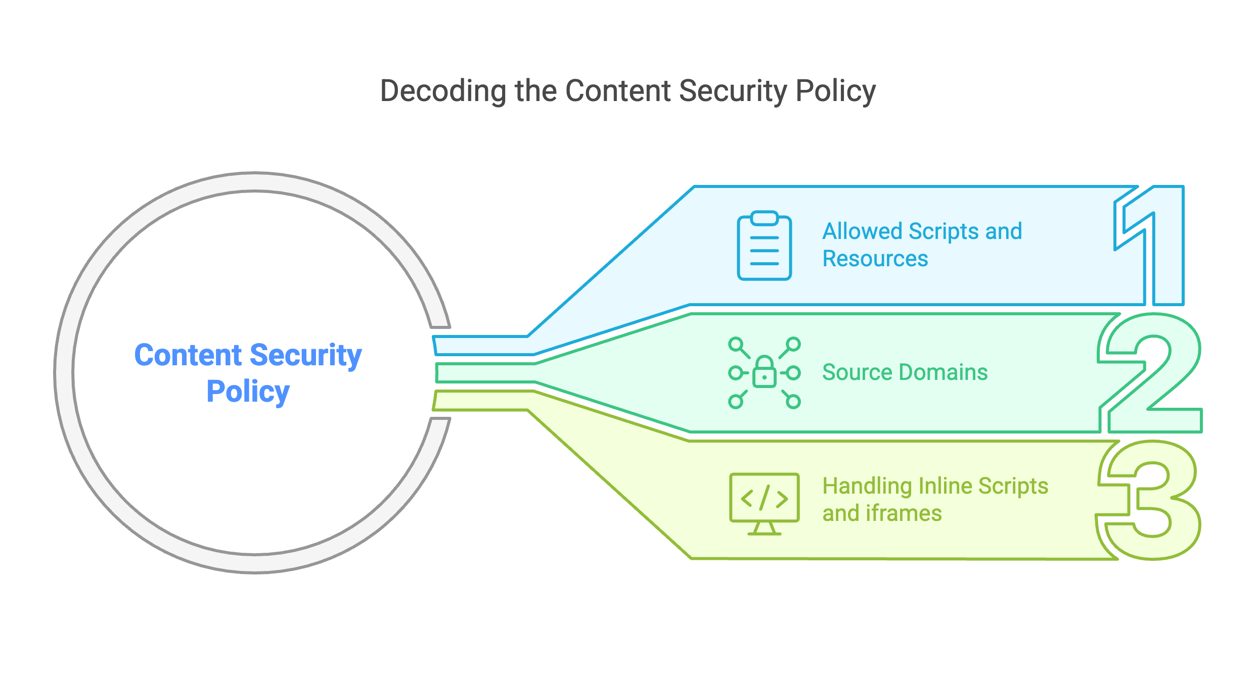 Graphic of the Content Security Policy (CSP) with three core components