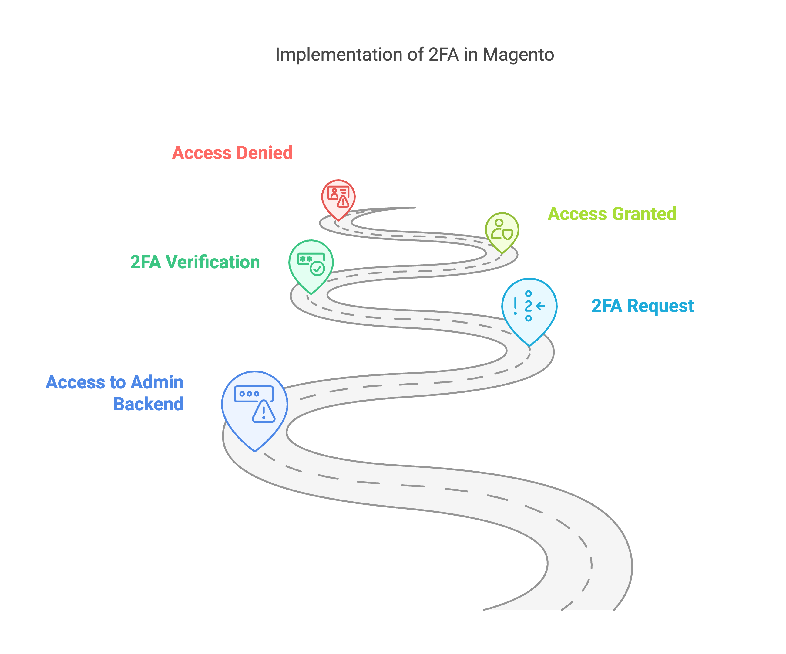 Infographic shows the step-by-step implementation of 2FA in Magento