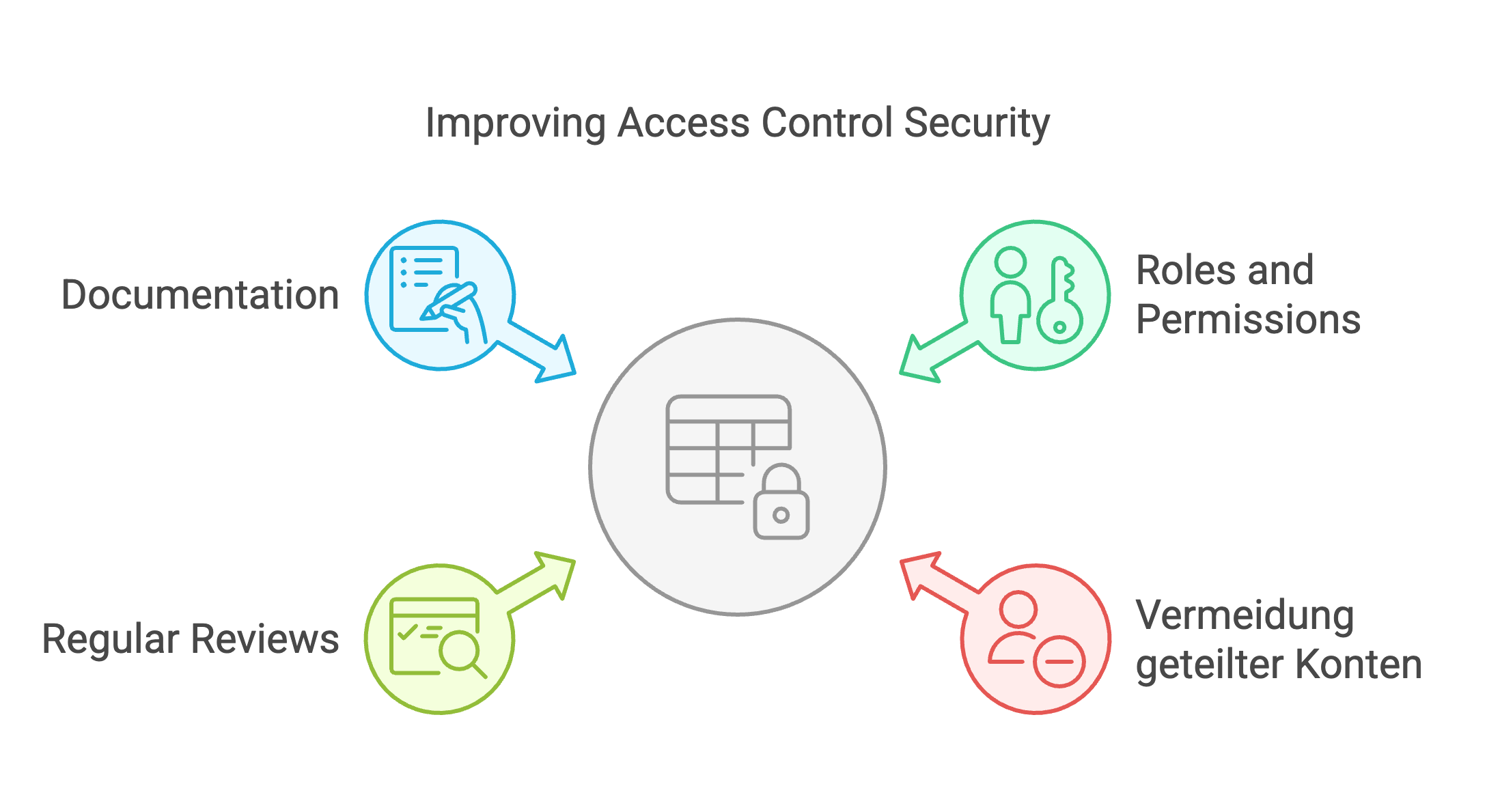 Graphic for improving access control security as part of PCI DSS 4.0.1