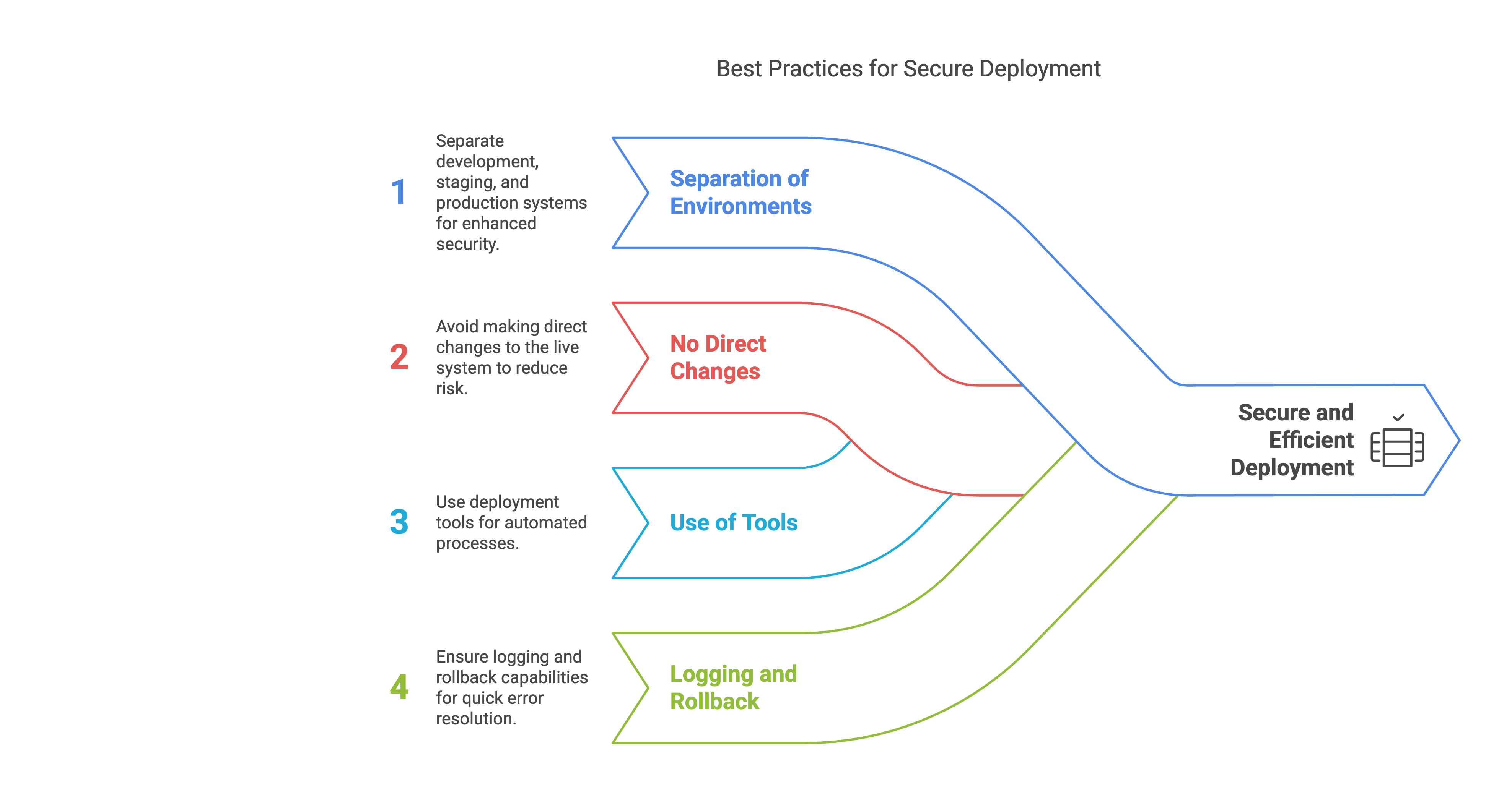 Graphic on best practices for secure deployment in the context of PCI DSS 4.0.1.