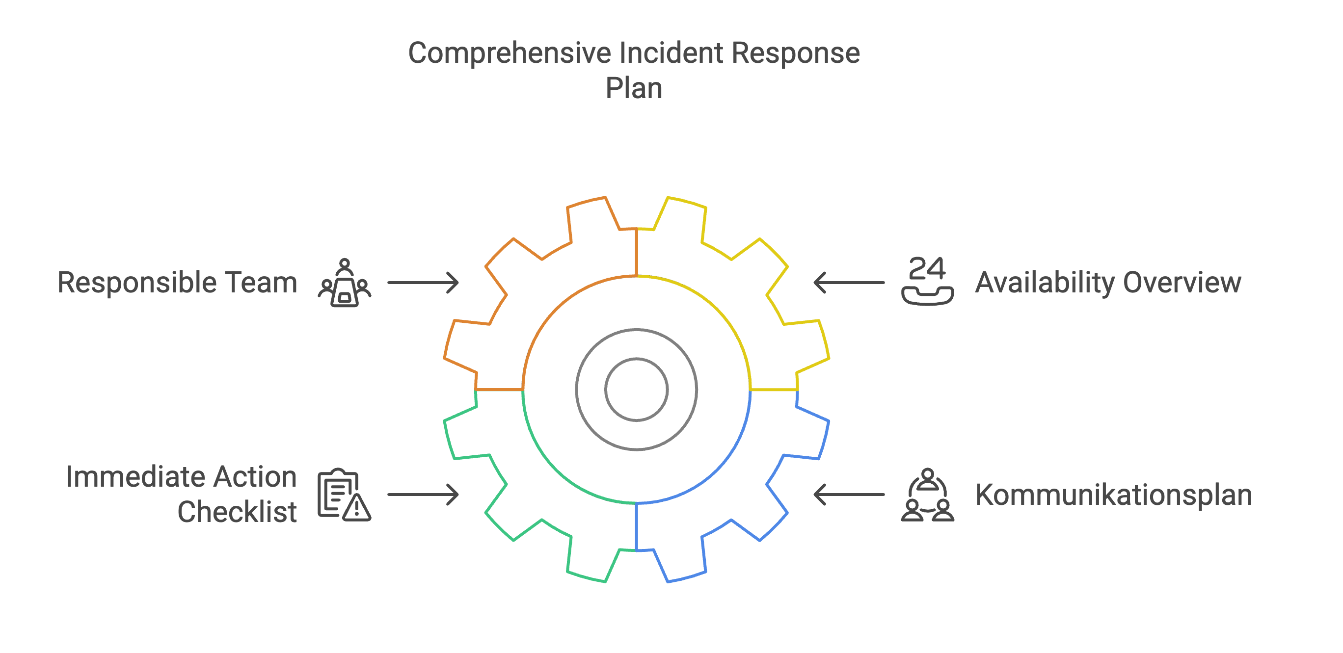 Illustration of a complete incident response plan according to PCI DSS 4.0.1. 