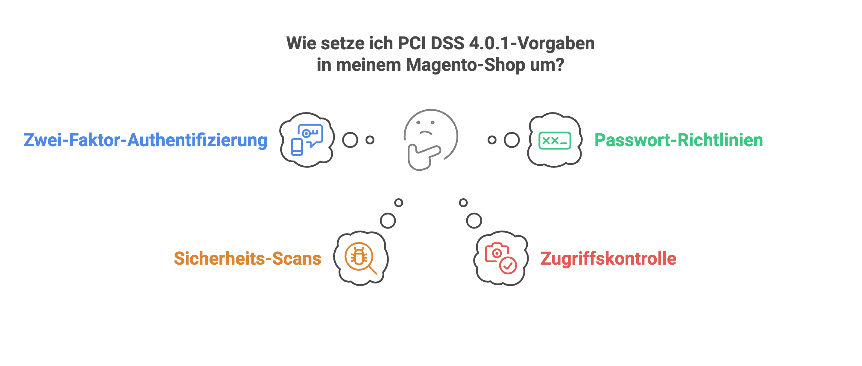 Illustration mit zentraler Frage „Wie setze ich PCI DSS 4.0.1-Vorgaben in meinem Magento-Shop um?“