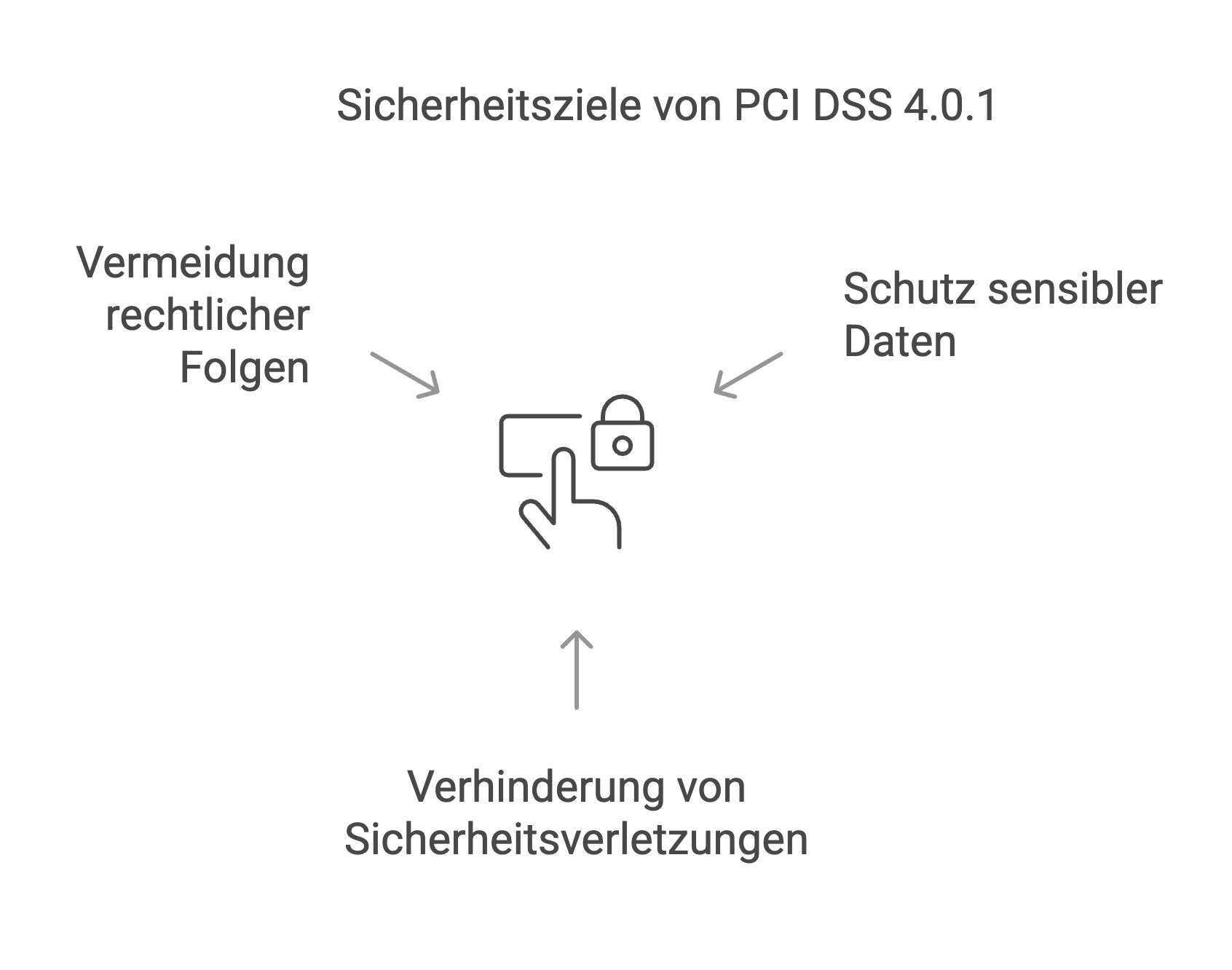 Infografik mit drei Zielen des PCI DSS 4.0.1