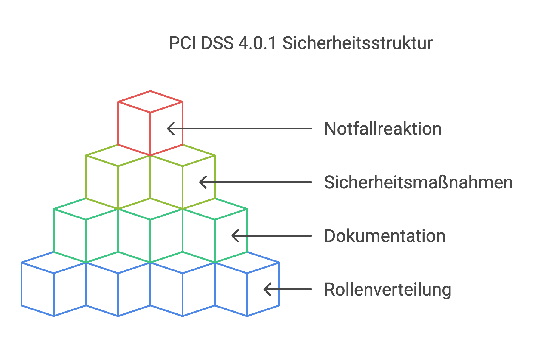 Grafik zeigt eine gestapelte Würfelstruktur als Symbol für die Sicherheitsarchitektur von PCI DSS 4.0.1. 