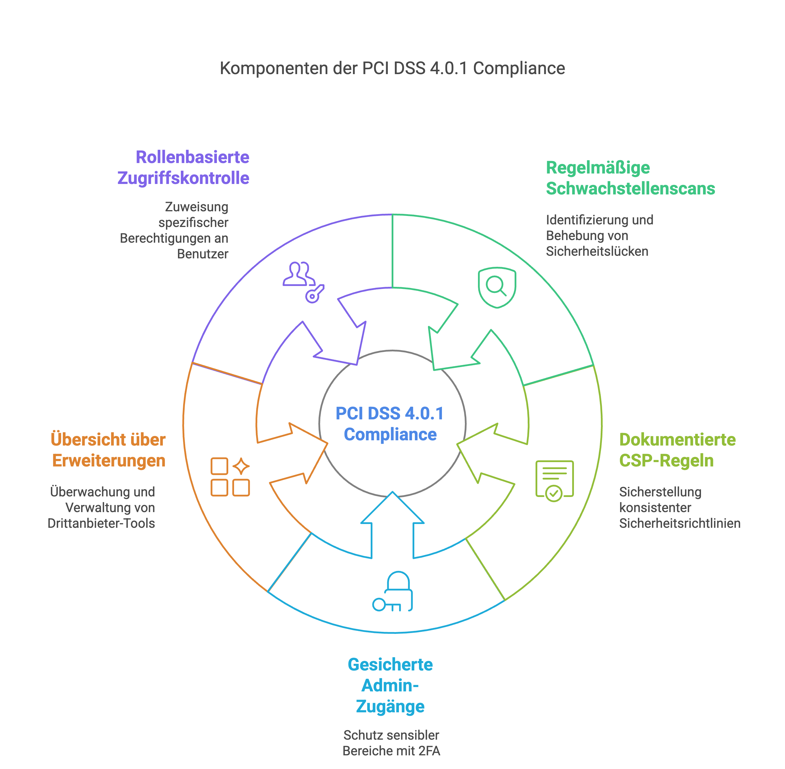 Grafik zur Veranschaulichung der zentralen Komponenten für PCI DSS 4.0.1 Compliance 