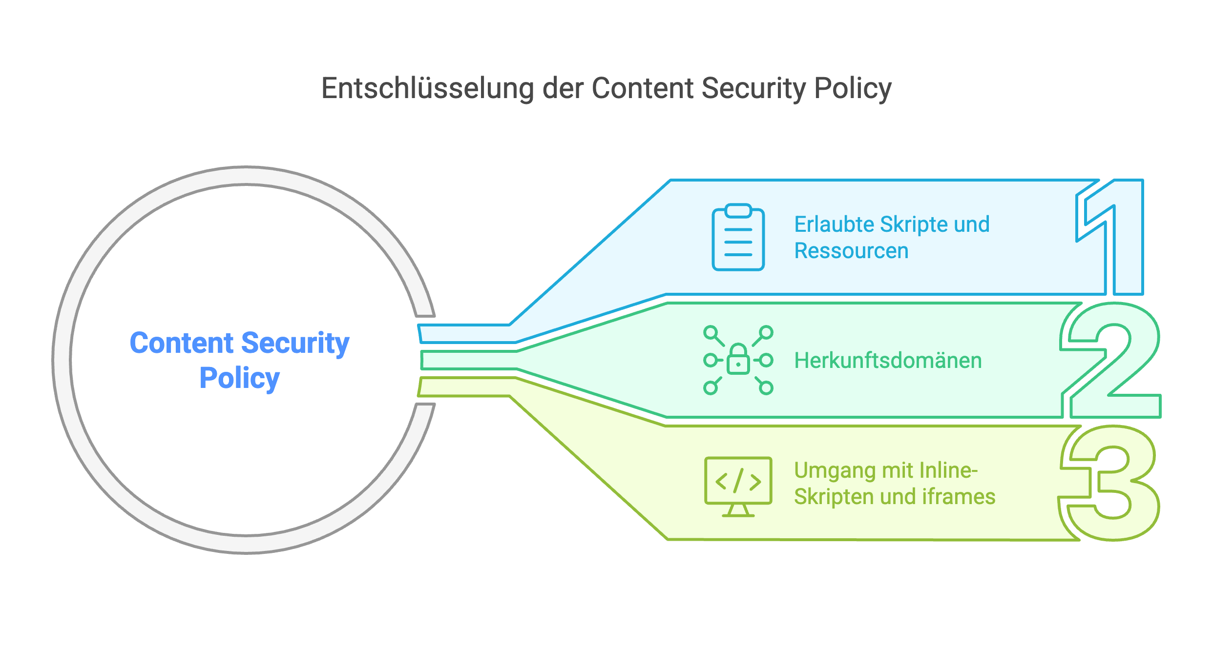 Grafik zur Content Security Policy (CSP) mit drei Kernkomponenten