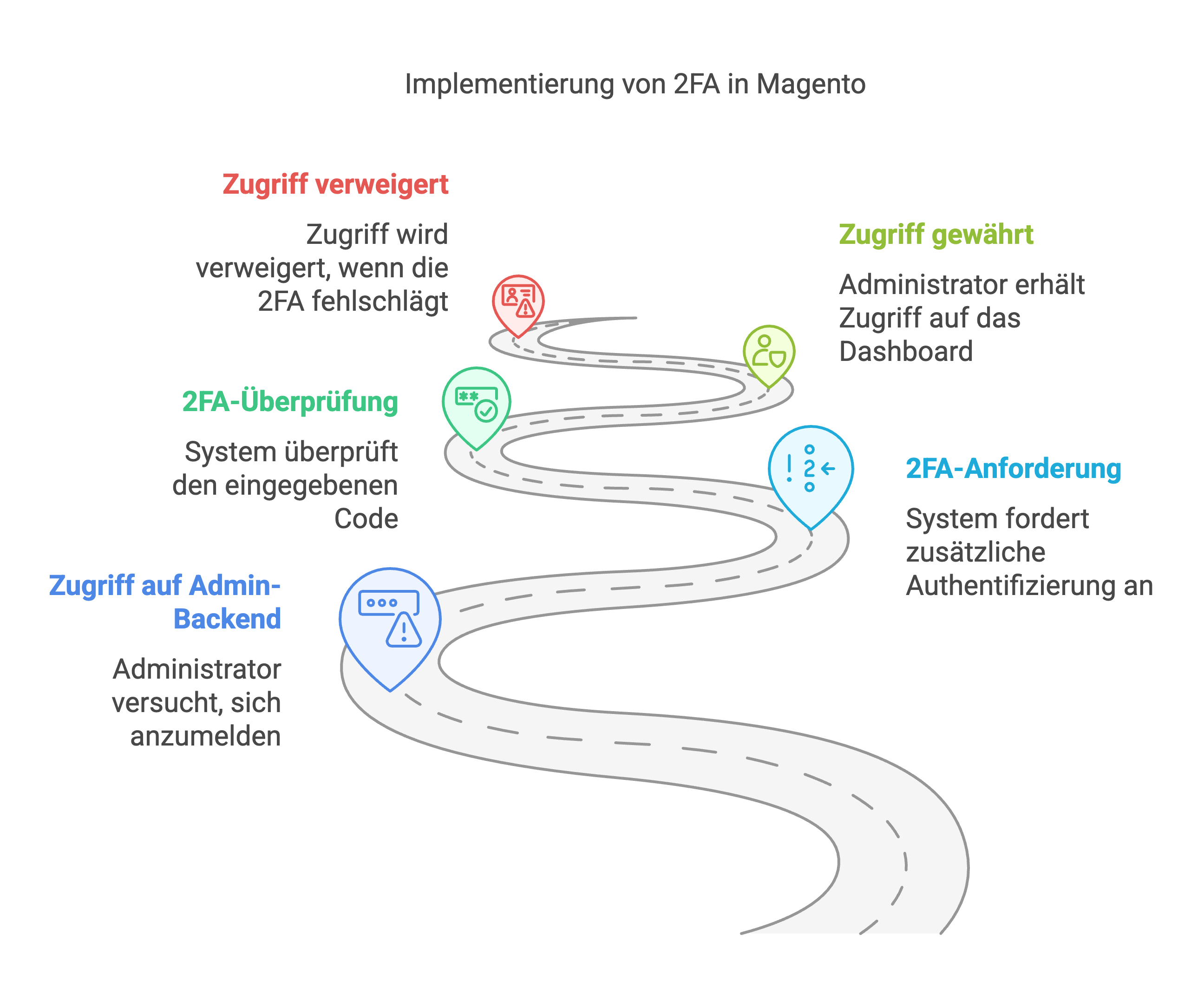 Infografik zeigt die schrittweise Implementierung von 2FA in Magento