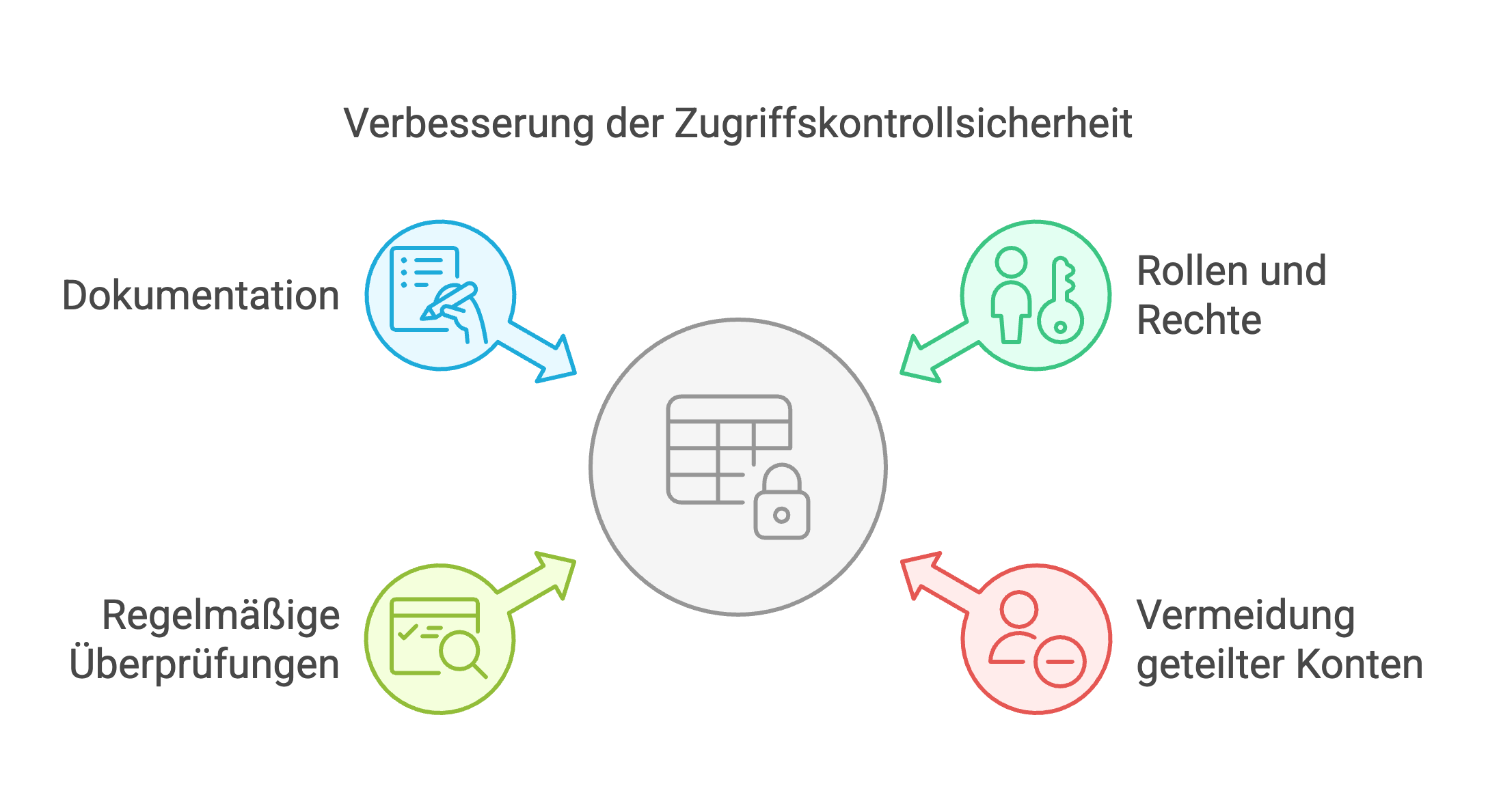 Grafik zur Verbesserung der Zugriffskontrollsicherheit im Rahmen von PCI DSS 4.0.1.