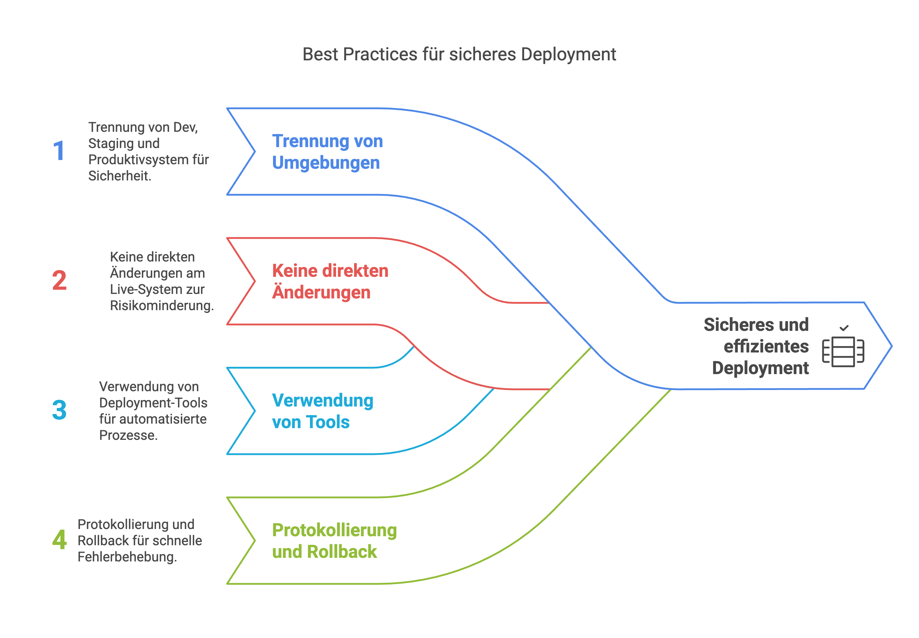 Grafik zu Best Practices für ein sicheres Deployment im Rahmen von PCI DSS 4.0.1.