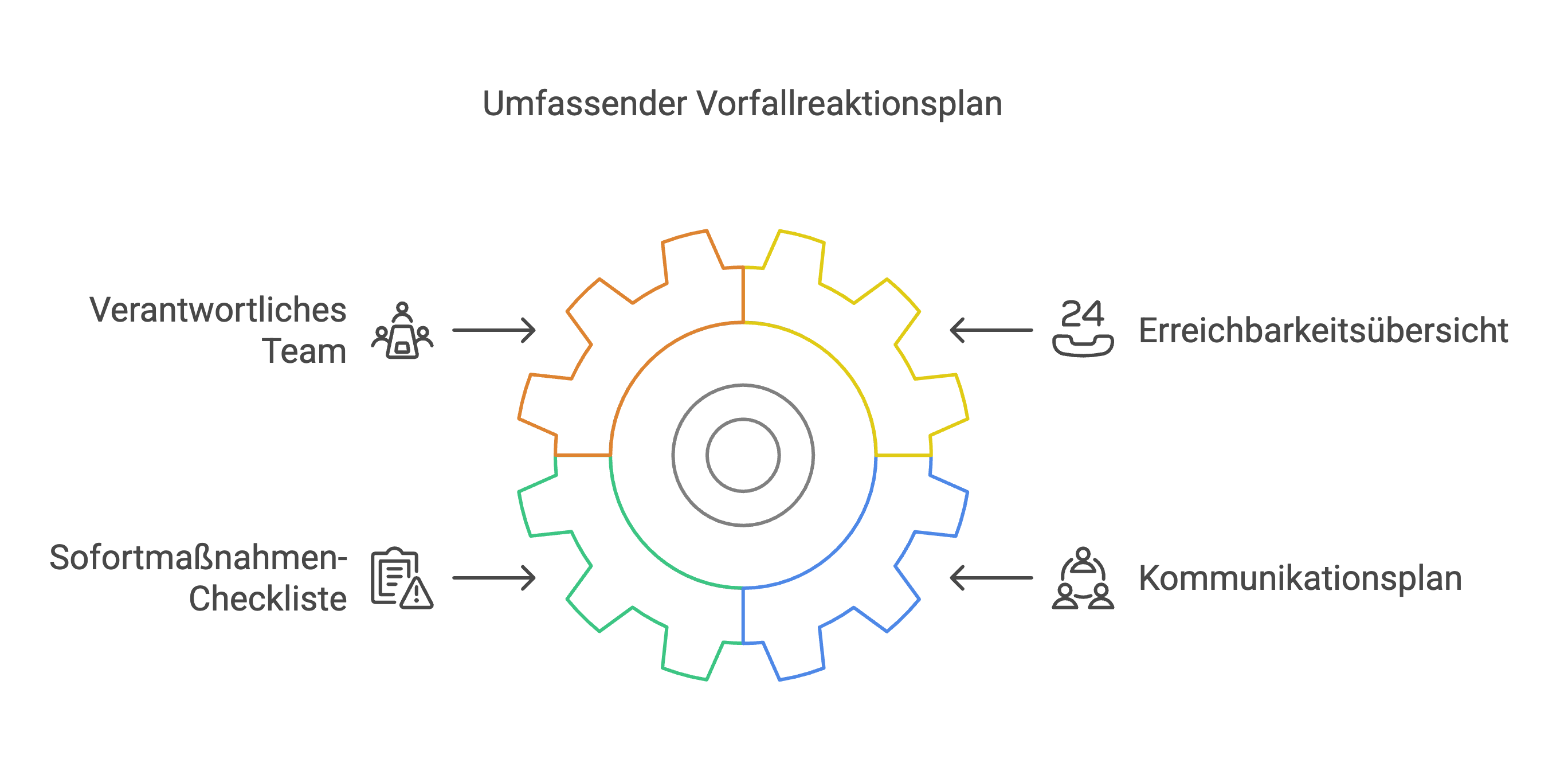 Grafik zur Darstellung eines vollständigen Vorfallreaktionsplans gemäß PCI DSS 4.0.1. 