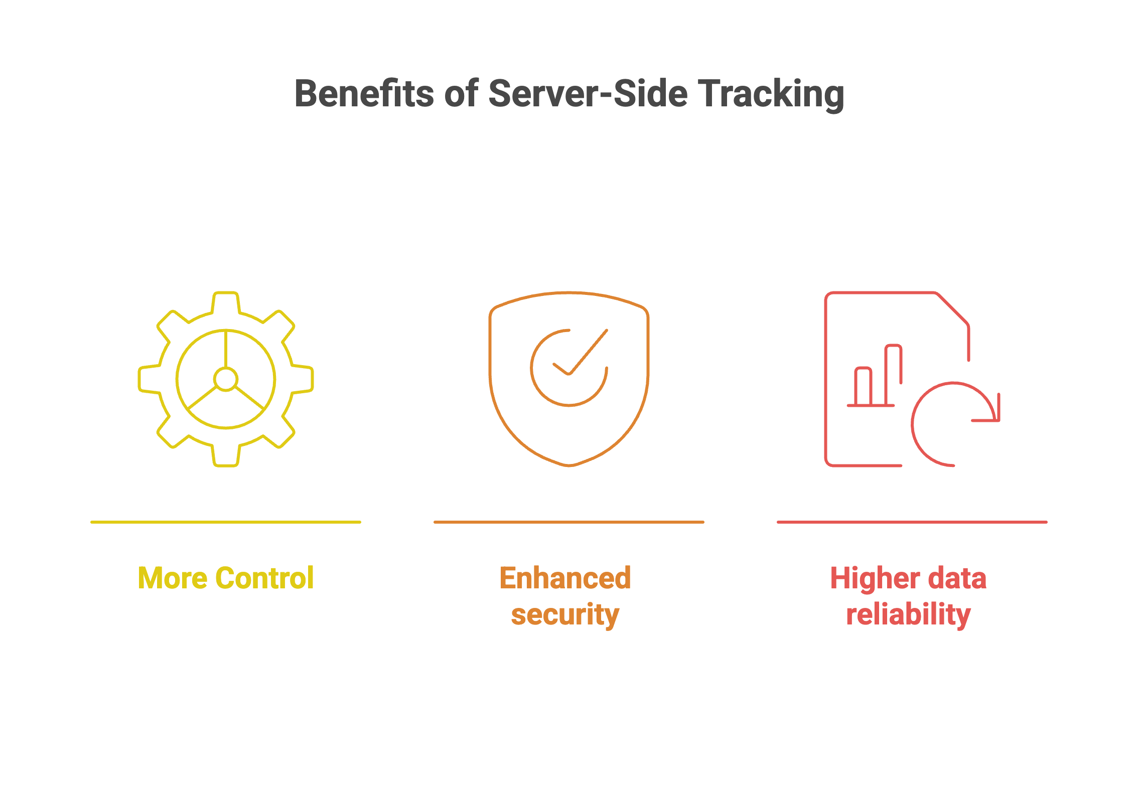 Graphic showing three advantages of server-side tracking: Greater control (gear wheel), better security (shield with hook), more reliable database (diagram with arrow) – shown in yellow, orange, and red.