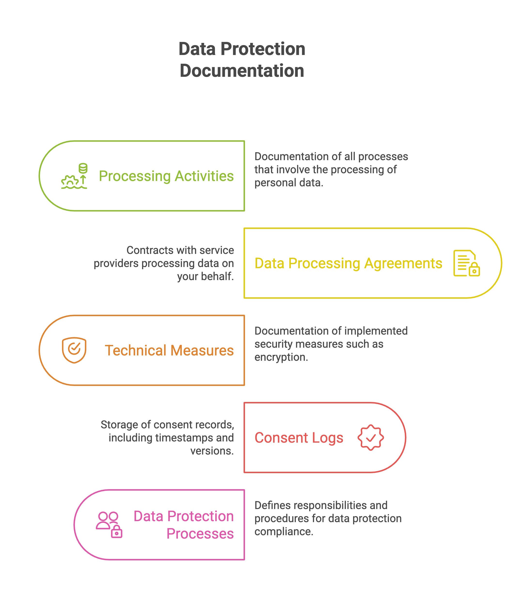 Documentation: Easily fulfill accountability requirements