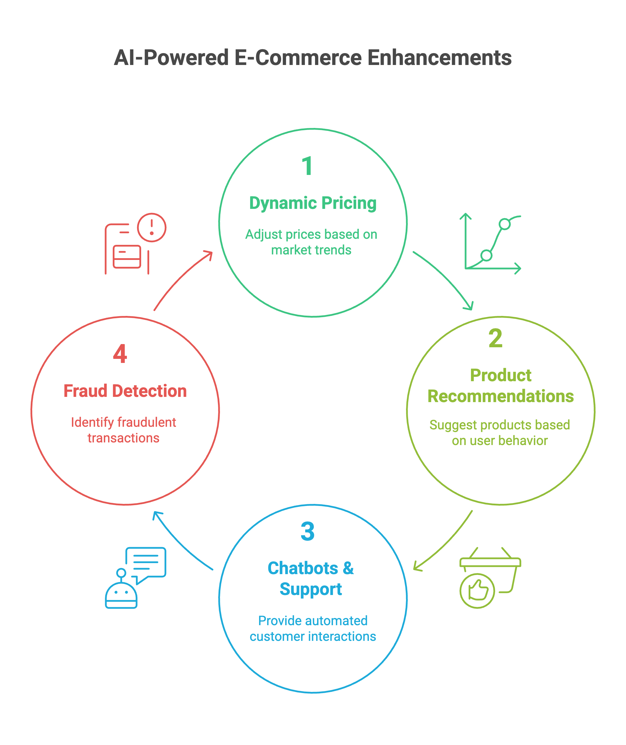 AI-driven e-commerce improvements.