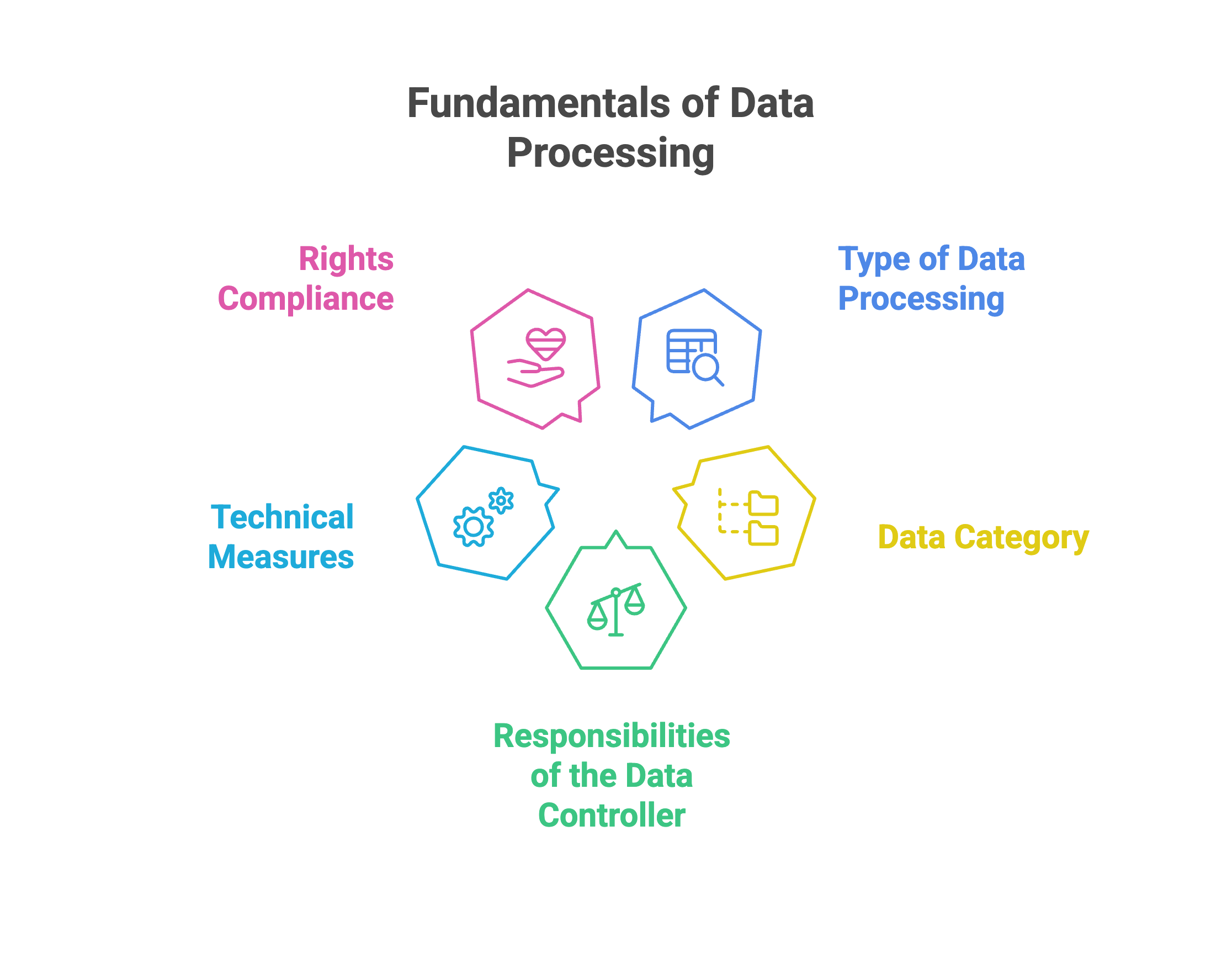 Graphic showing six key elements of data processing according to the GDPR: support for rights, type of data processing, data category, obligations of the controller, technical measures – each with icons in color.