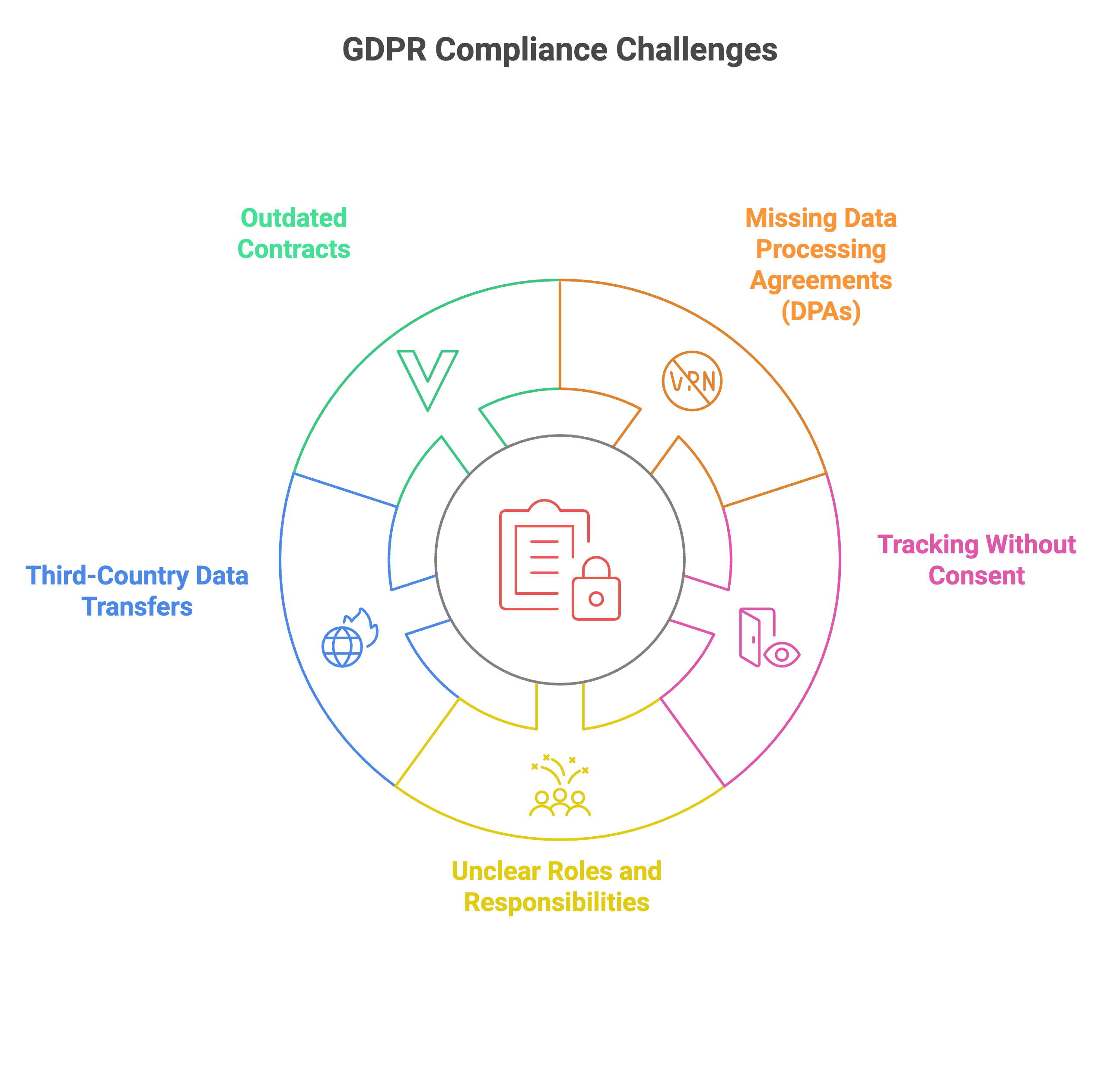 Circular graphic showing six common GDPR compliance challenges: outdated contracts, third-country transfers, unclear roles, missing AV contracts, tracking without consent – represented by icons and color coding.