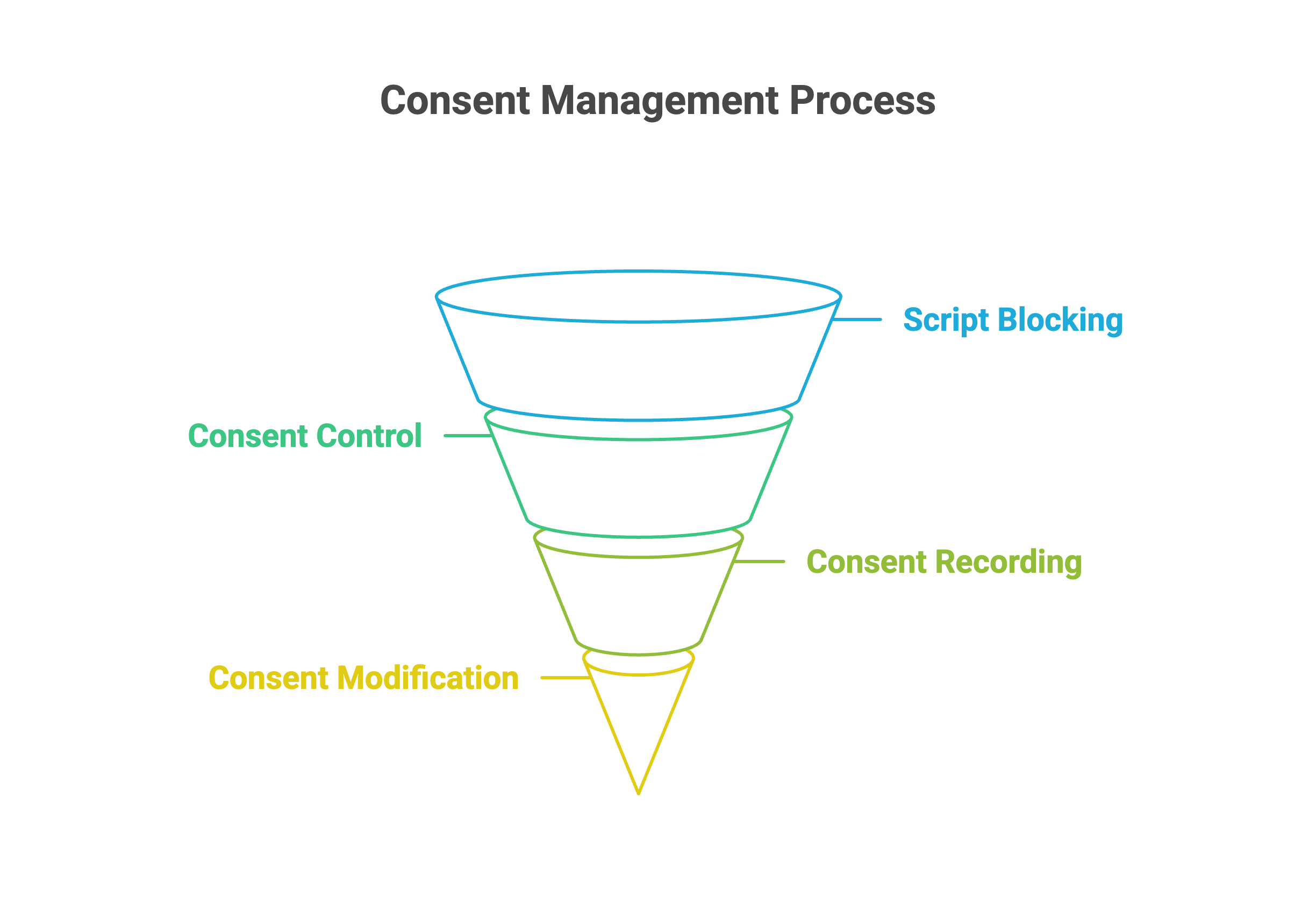 Funnel diagram of the consent management process with four stages: script blocking, consent control, consent recording, and consent change – color-coded for clarity. 