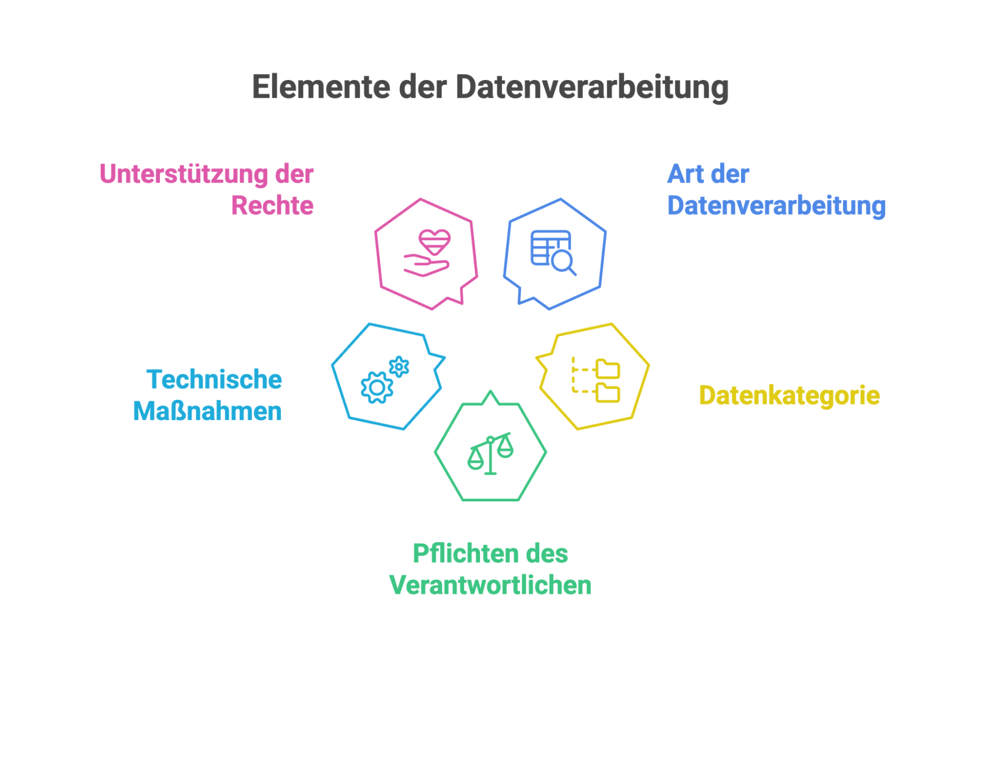 Grafik mit sechs zentralen Elementen der Datenverarbeitung laut DSGVO: Unterstützung der Rechte, Art der Datenverarbeitung, Datenkategorie, Pflichten des Verantwortlichen, Technische Maßnahmen – jeweils mit Icons in farbiger Darstellung.