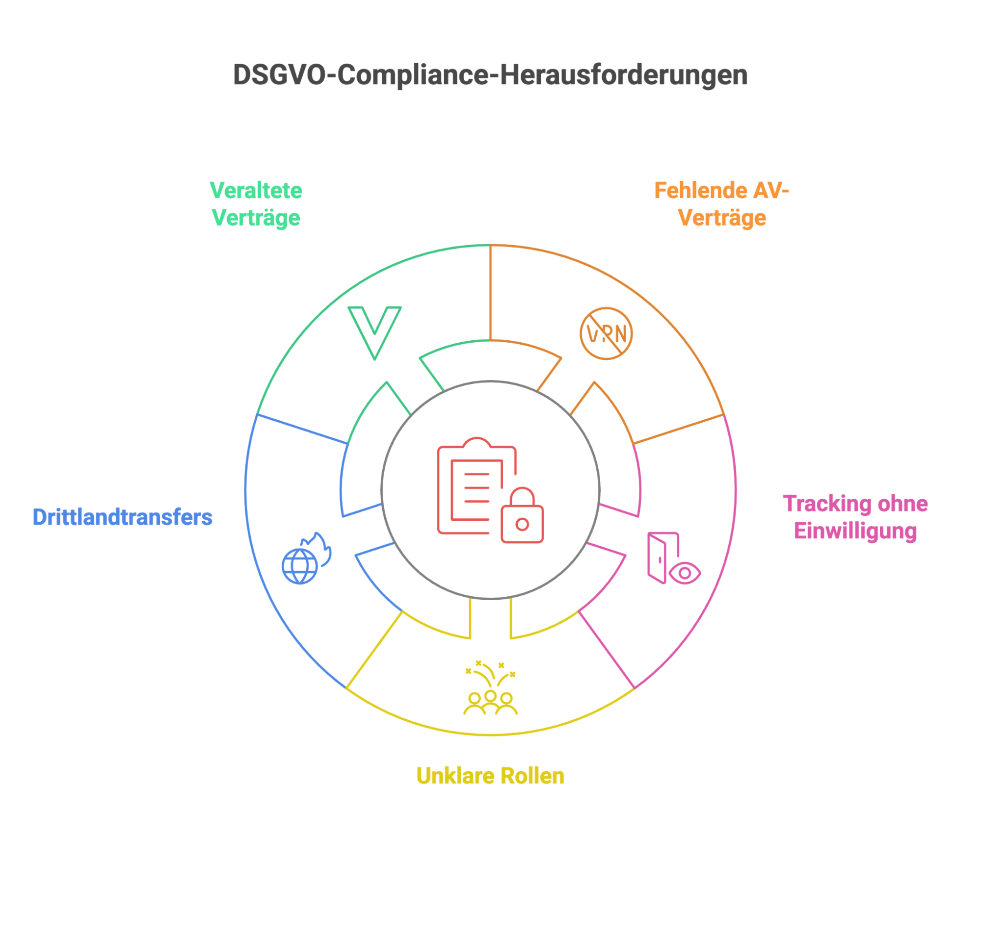 Kreisgrafik mit sechs häufigen DSGVO-Compliance-Herausforderungen: Veraltete Verträge, Drittlandtransfers, Unklare Rollen, Fehlende AV-Verträge, Tracking ohne Einwilligung – dargestellt mit Icons und farblicher Kennzeichnung.