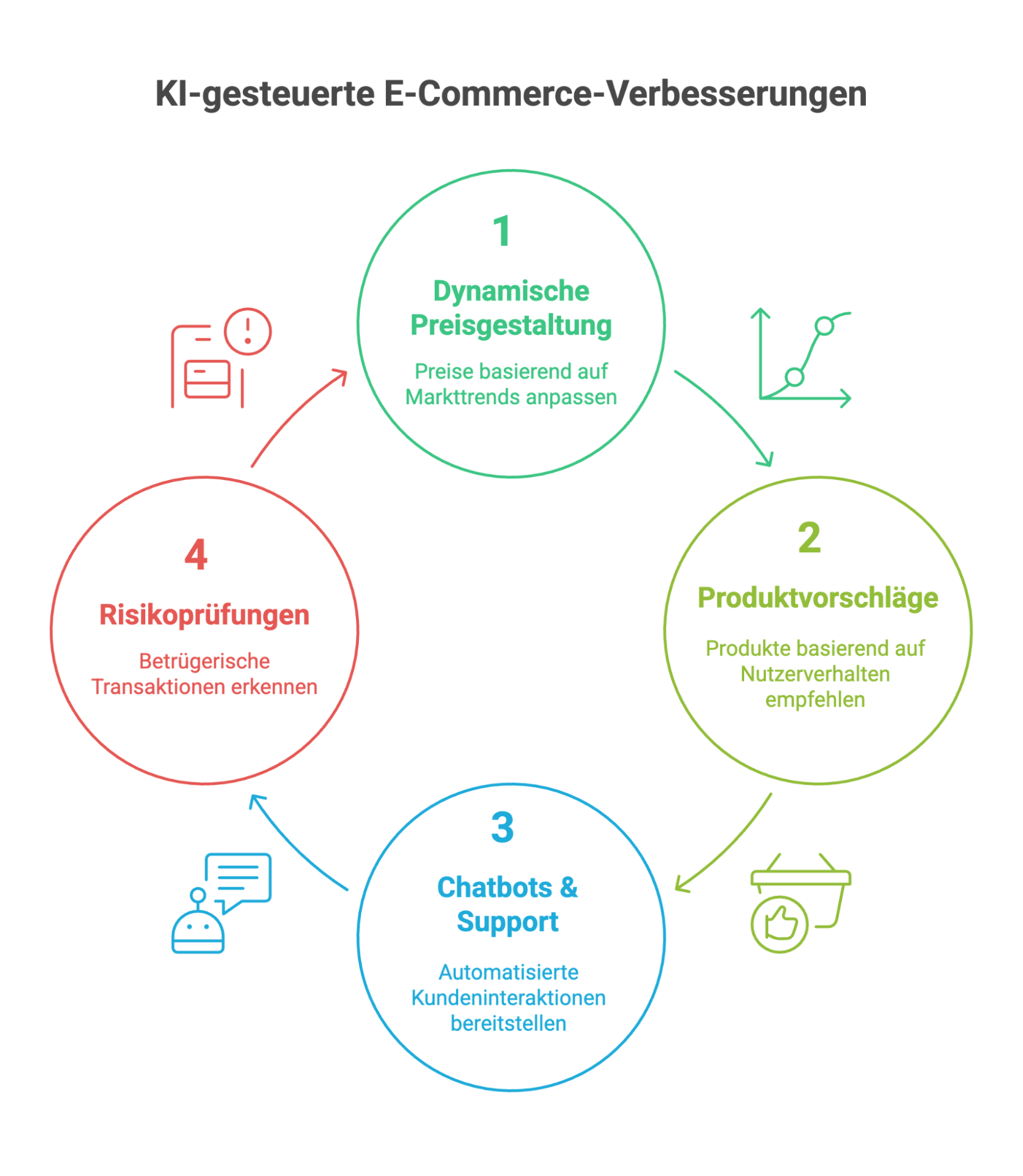 KI-gesteuerte E-Commerce-Verbesserungen.