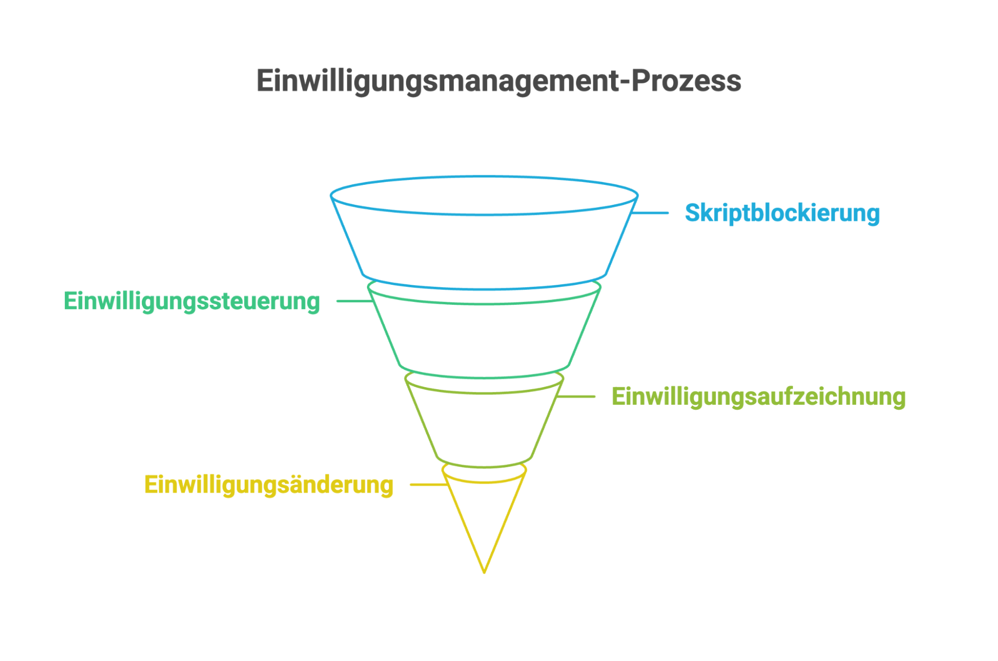 Trichtergrafik des Einwilligungsmanagement-Prozesses mit vier Stufen: Skriptblockierung, Einwilligungssteuerung, Einwilligungsaufzeichnung und Einwilligungsänderung – farblich voneinander abgesetzt.