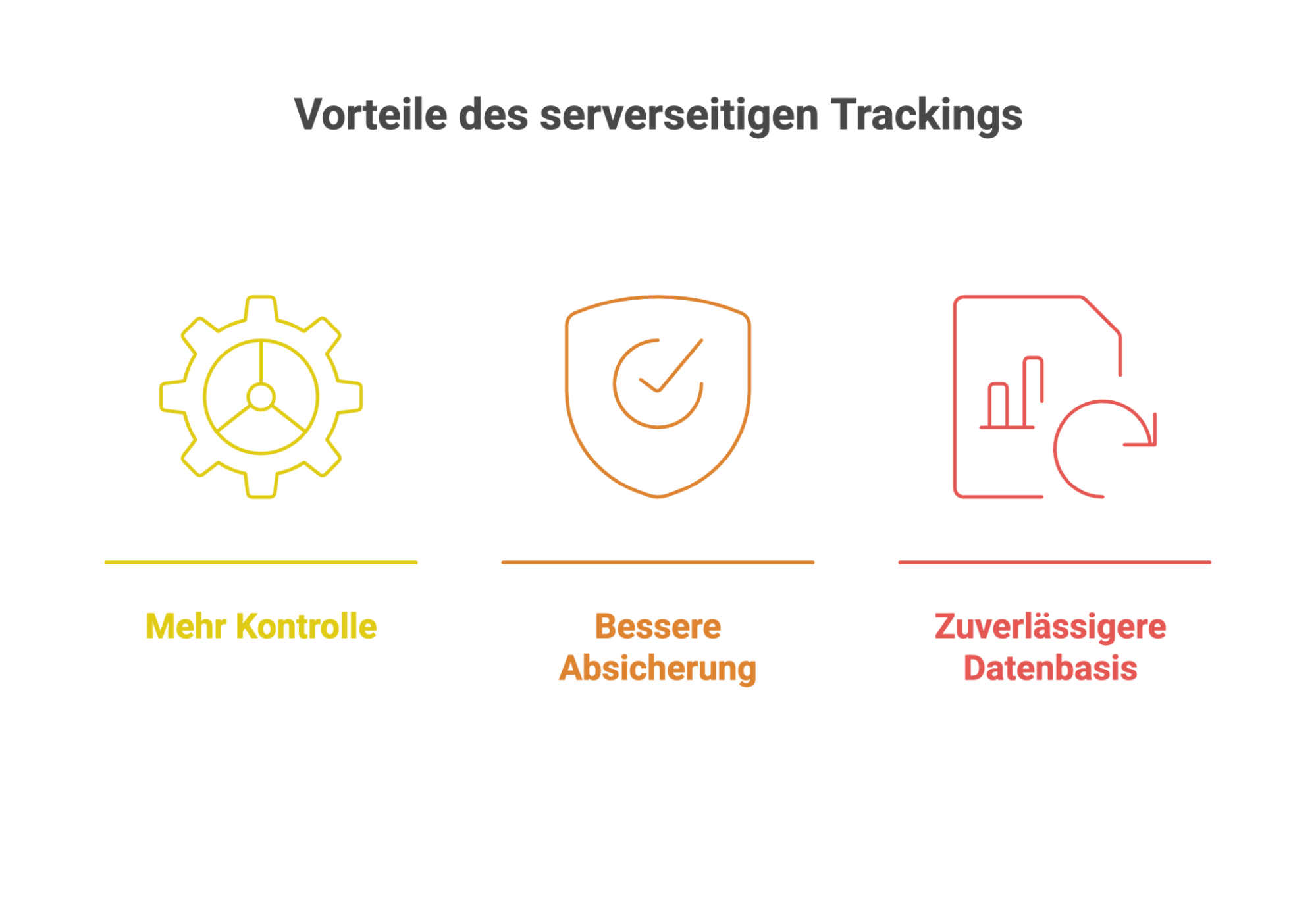 Grafik mit drei Vorteilen des serverseitigen Trackings: Mehr Kontrolle (Zahnrad), Bessere Absicherung (Schutzschild mit Haken), Zuverlässigere Datenbasis (Diagramm mit Pfeil) – farbig dargestellt in Gelb, Orange und Rot.