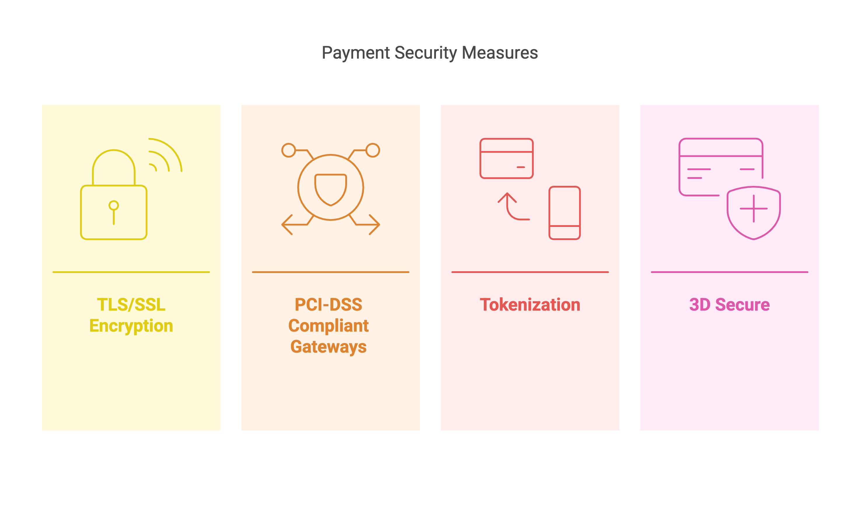 Technical measures to secure payment data 