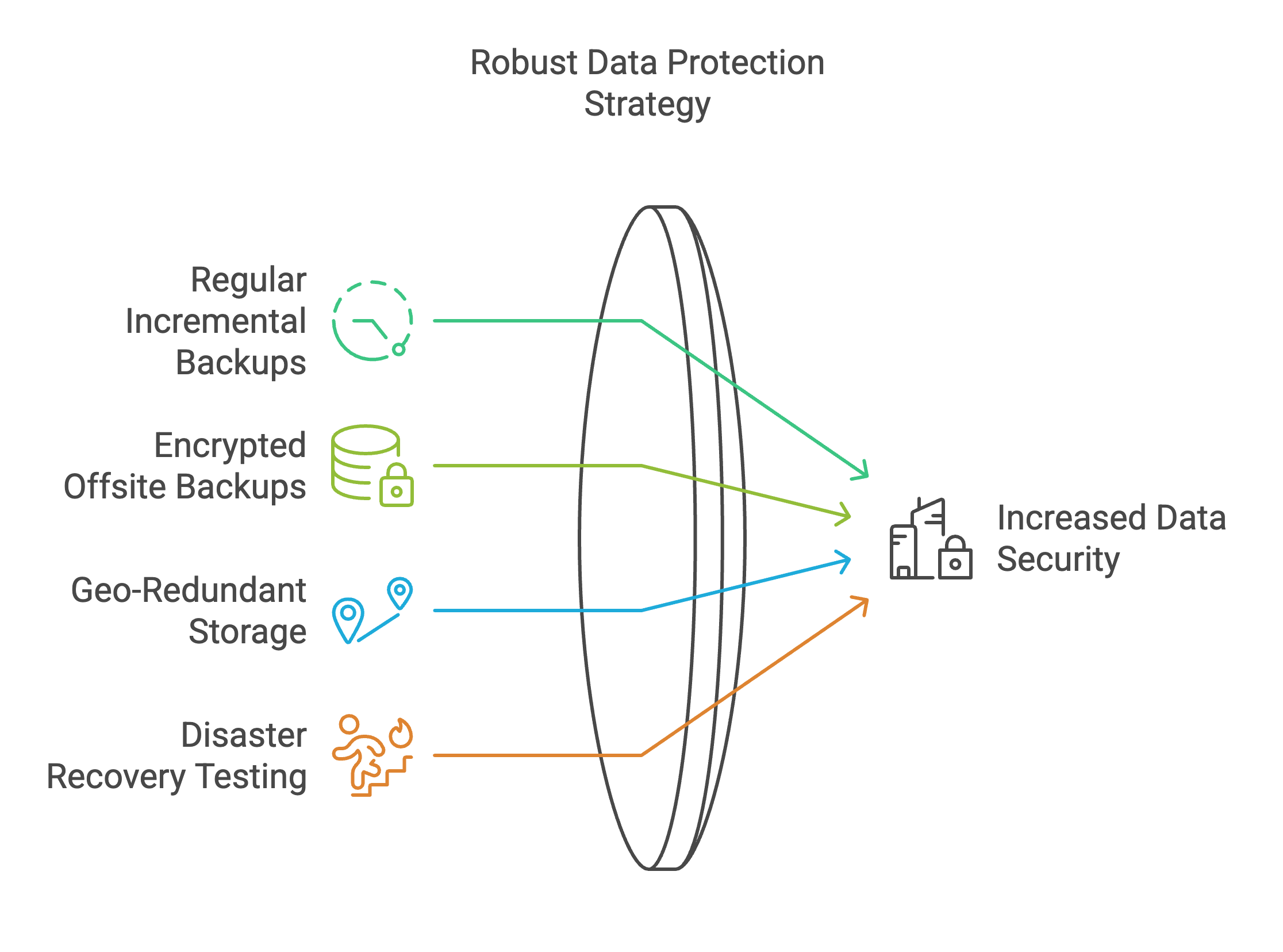  Backup strategies for greater reliability and data protection 