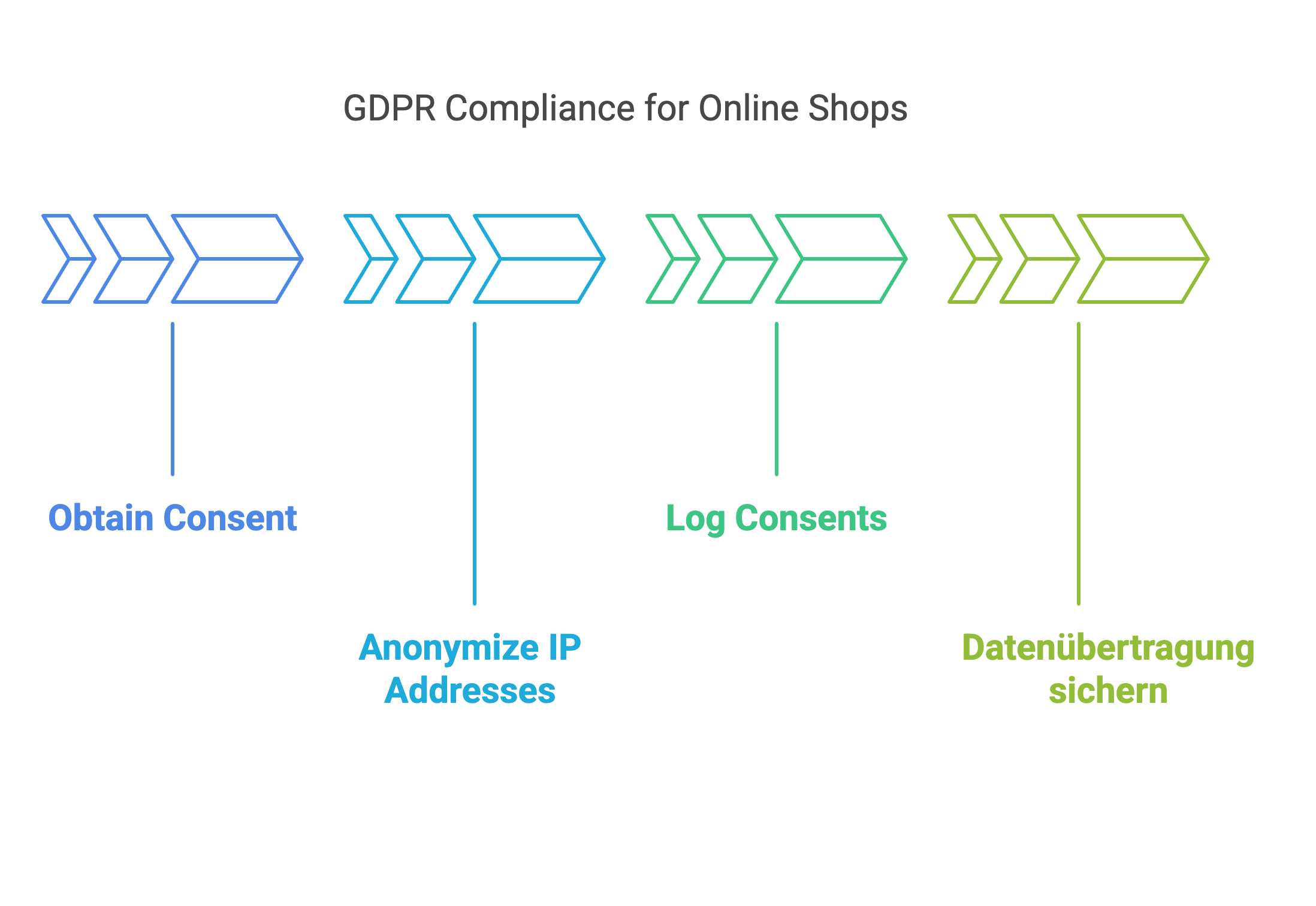  GDPR compliance in e-commerce - these steps are mandatory 