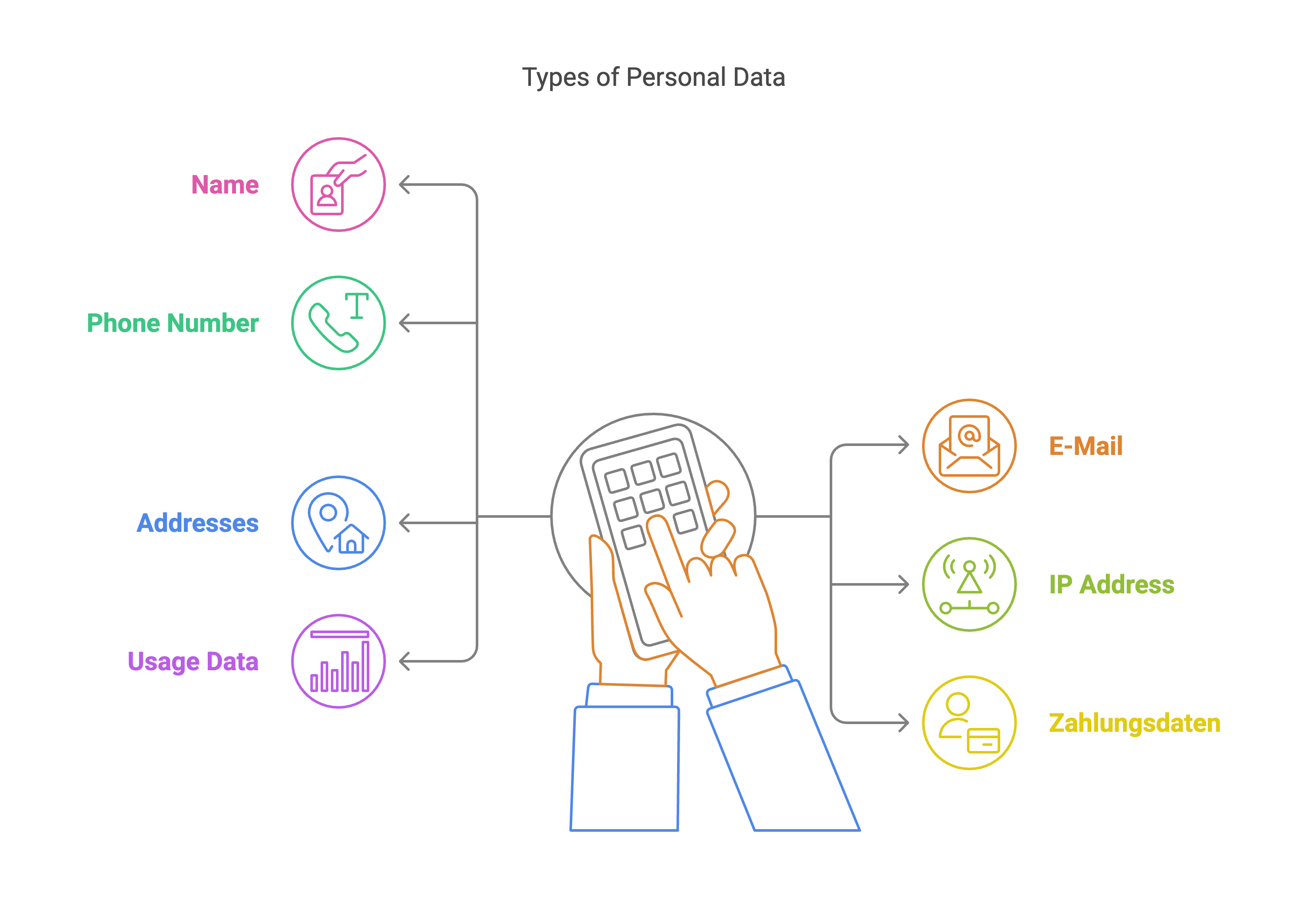 Types of personal data in the digital environment