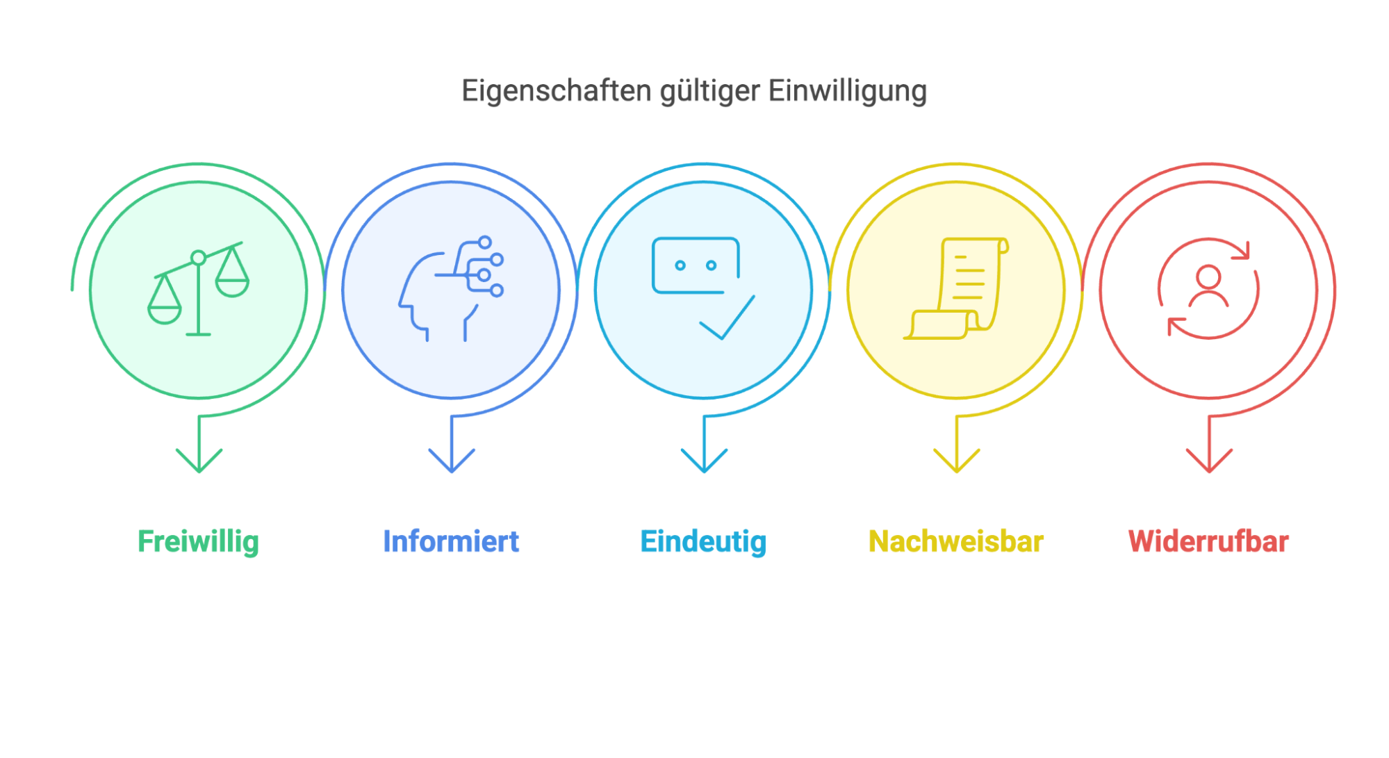 Einwilligung rechtskonform einholen – das musst du beachten 
