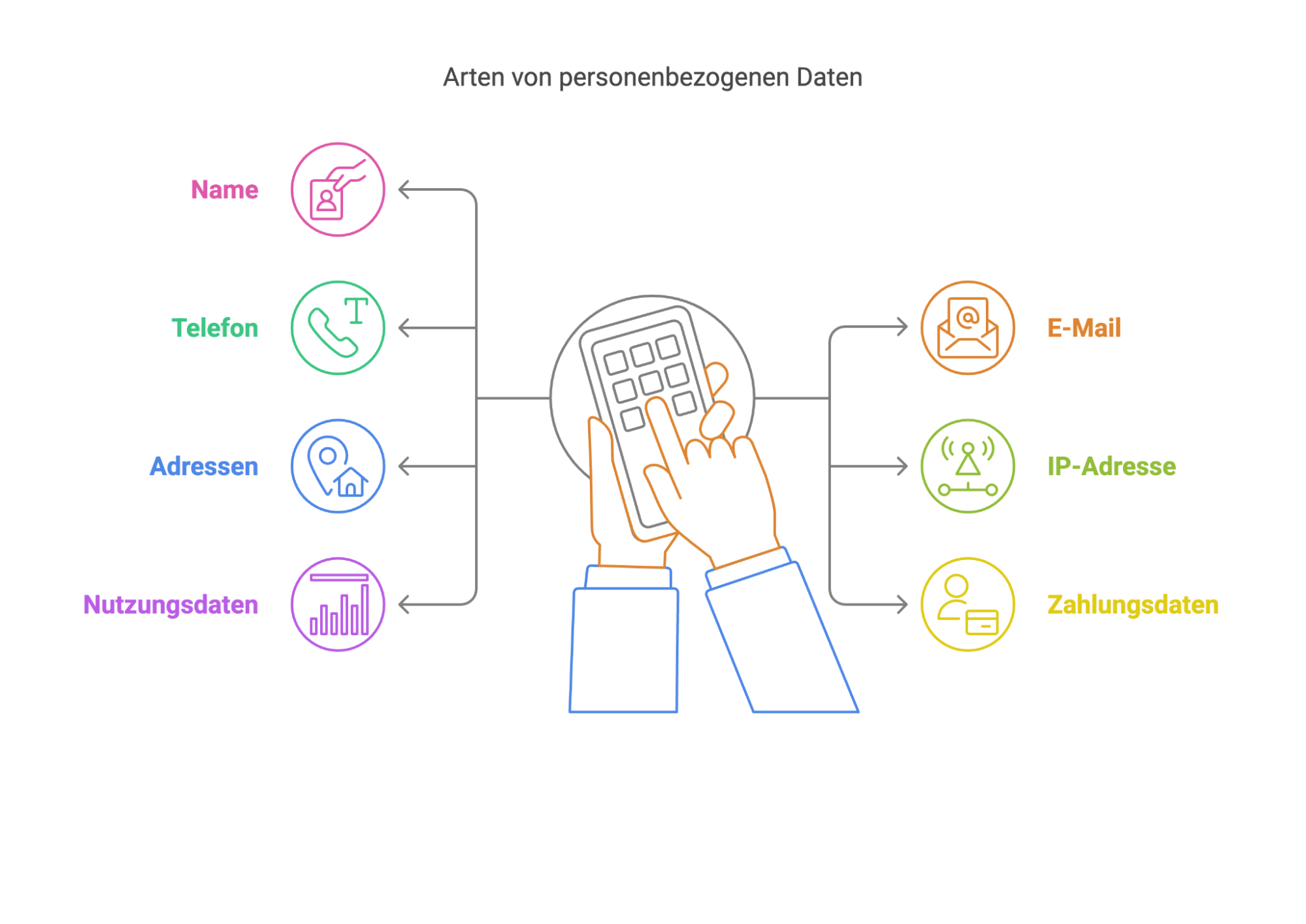 Arten personenbezogener Daten im digitalen Umfeld