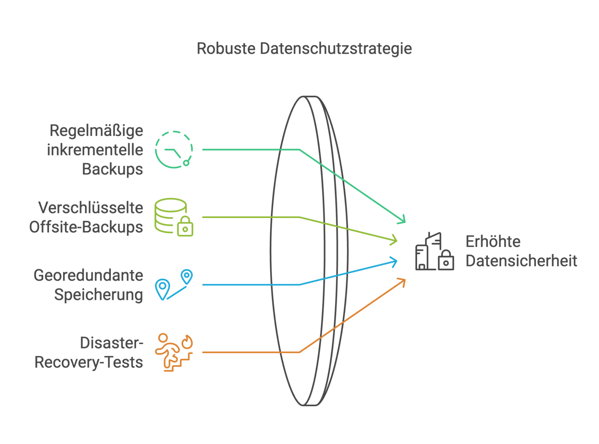 Backup-Strategien für mehr Ausfallsicherheit und Datenschutz 