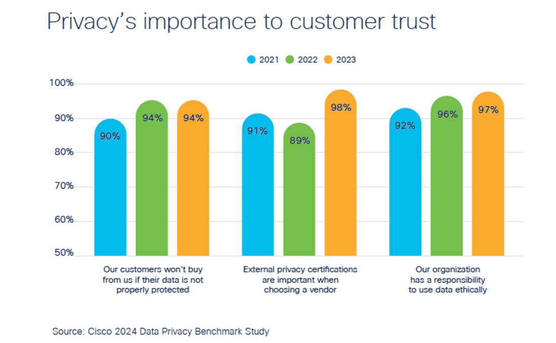 Balkendiagramm aus der Cisco 2024 Data Privacy Benchmark Study 