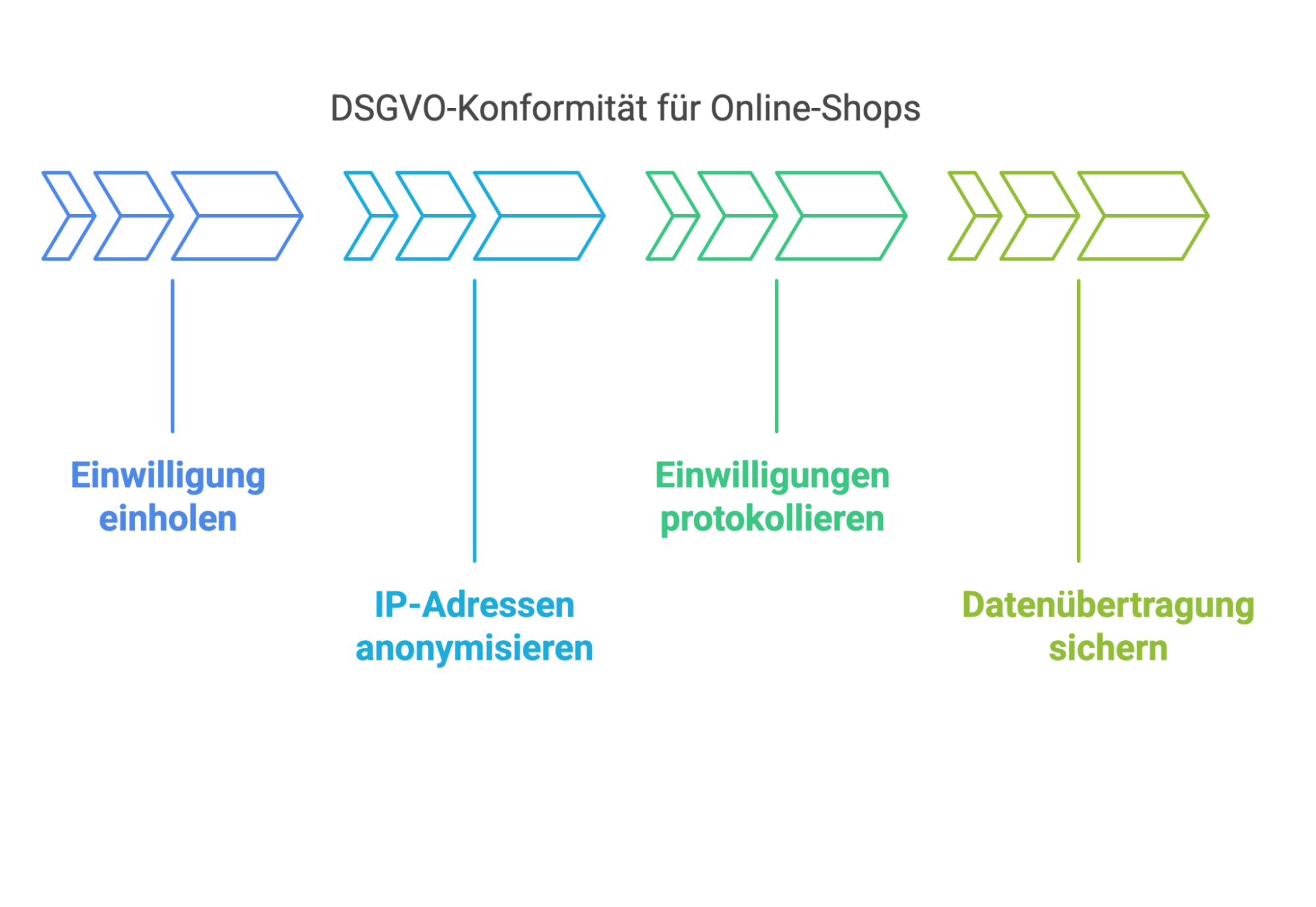 DSGVO-Konformität im E-Commerce – diese Schritte sind Pflicht 