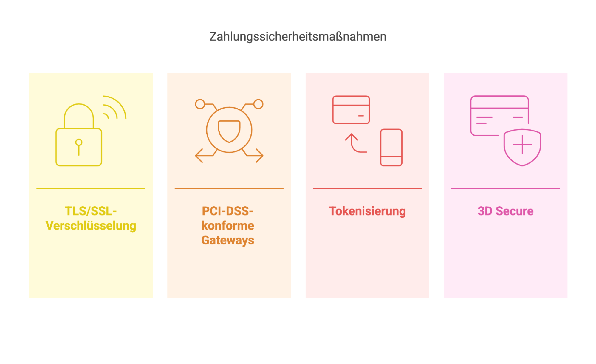 Visualisierung technischer Zahlungssicherheitsmaßnahmen im E-Commerce: TLS/SSL, PCI-DSS-konforme Gateways, Tokenisierung, 3D Secure