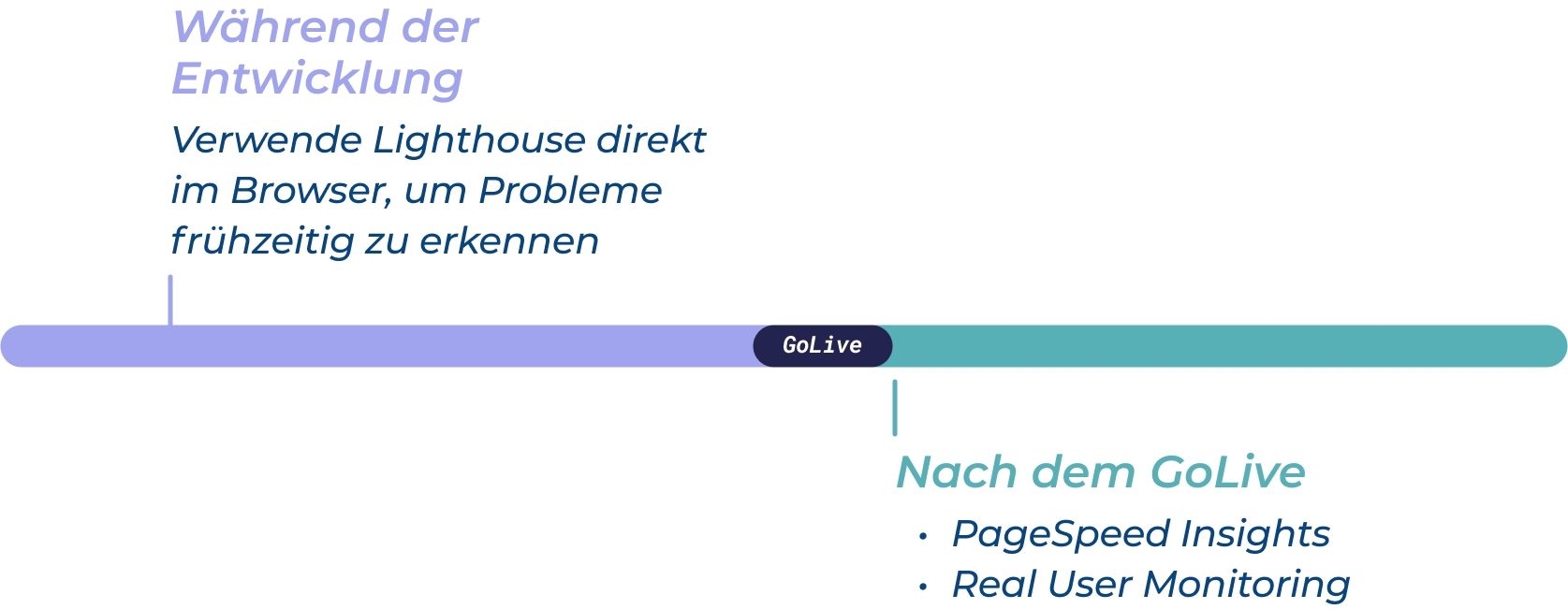 Grafik zur PageSpeed-Optimierung .