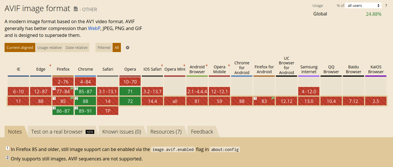 Browser support of the AVIF format