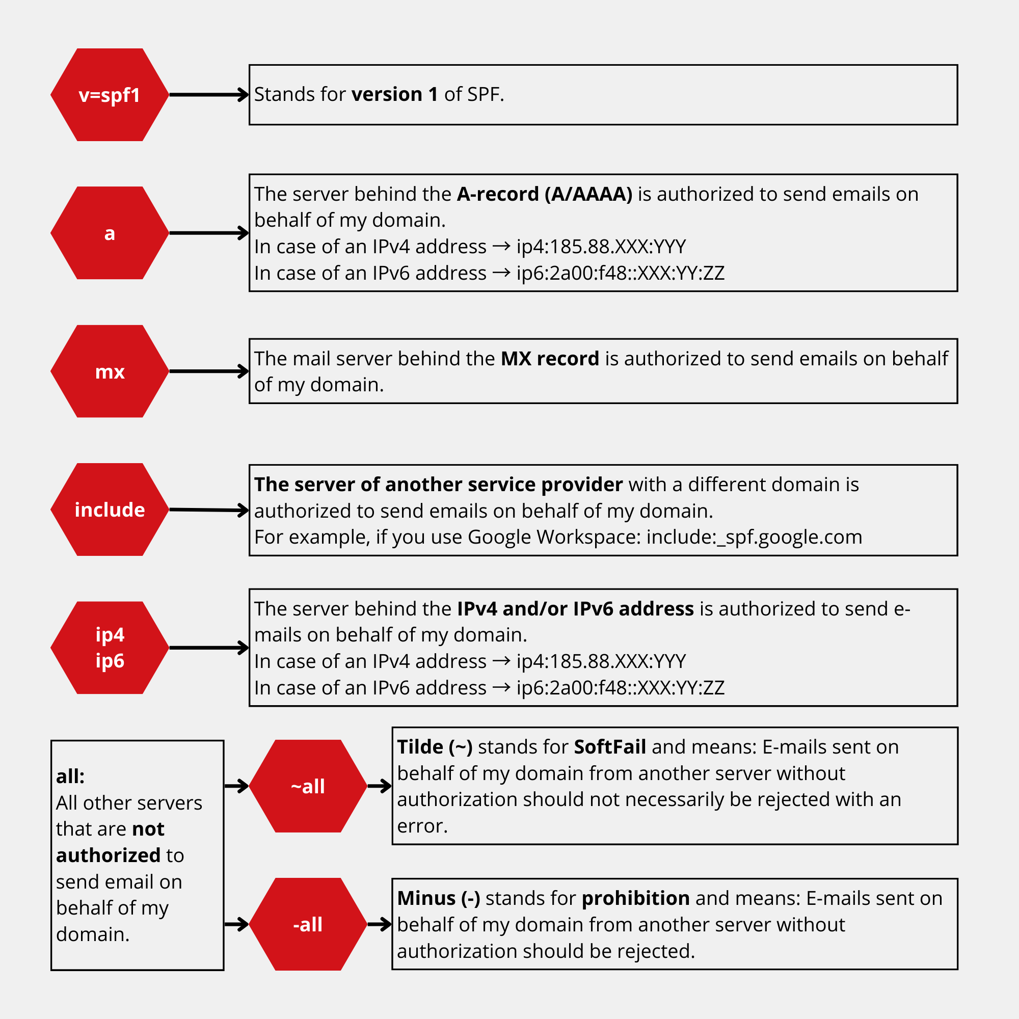 Elements of an SPF record