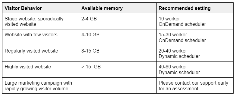 Settings based on visitor behavior and memory